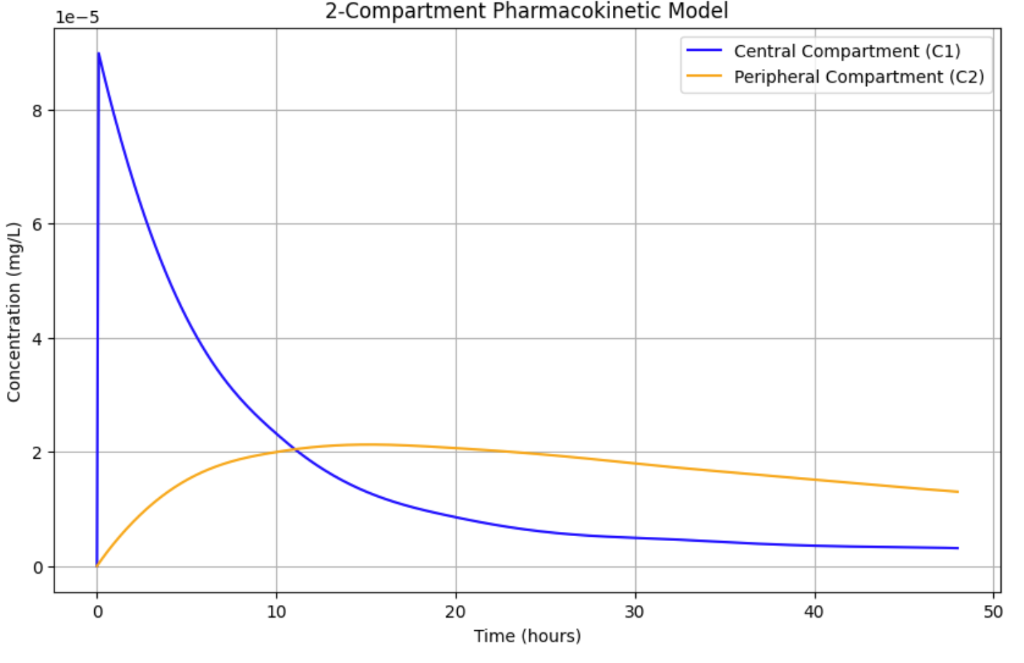 Multiple Oral Dosing