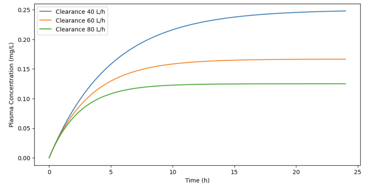 Intravenous Infusion Curves