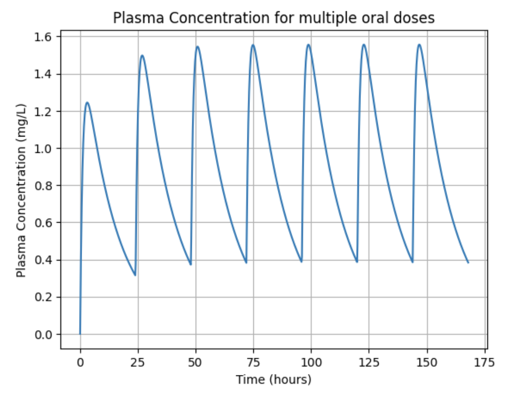 Multiple Oral Dosing