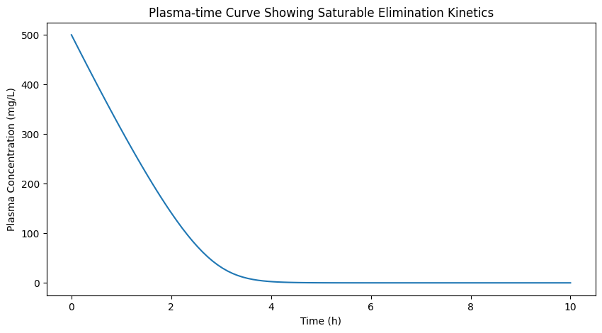 Zero Order Elimination