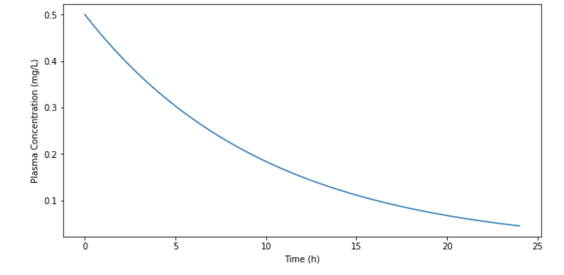 Single IV Dose Curve