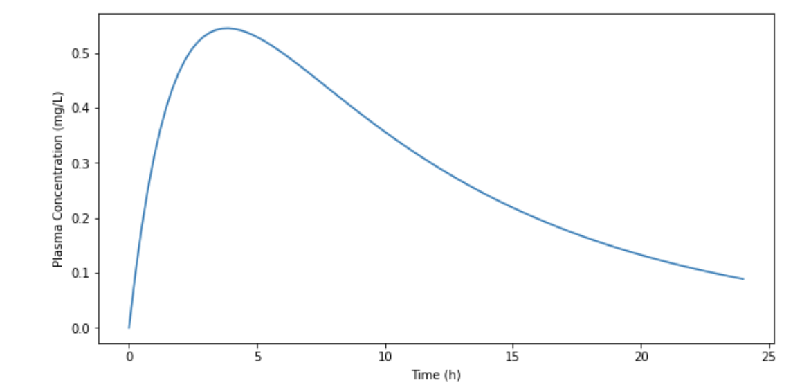 Single Oral Dose Curve
